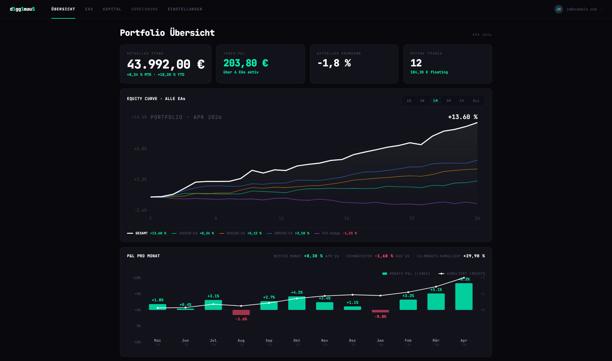 d1gg1mau5 Dashboard — Portfolio-Übersicht mit Equity-Curve, KPIs und Monats-P&L